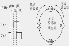 你知道編碼器如何編碼的嗎？ - 德國Hengstler(亨士樂)授權代理