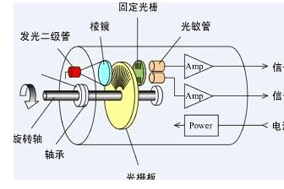 光電編碼器與旋轉(zhuǎn)變壓器的區(qū)別 - 德國(guó)Hengstler(亨士樂(lè))授權(quán)代理