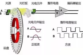 工業(yè)自動(dòng)化中使用的不同類型電機(jī)編碼器的工作原理 - 德國(guó)Hengstler(亨士樂(lè))授權(quán)代理