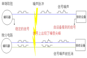 光電編碼器布線的幾個基本準則。 - 德國Hengstler(亨士樂)授權代理