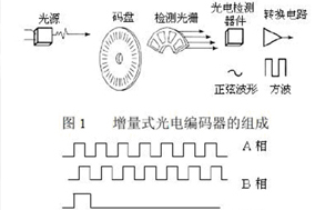 怎么解光電編碼器輸出有雜波的問題？ - 德國Hengstler(亨士樂)授權(quán)代理