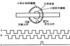 聊一聊增量編碼器的ABZ通道。 - 德國Hengstler(亨士樂)授權(quán)代理