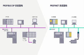 編碼器通訊從PROFIBUS到PROFINET的發(fā)展演變 - 德國Hengstler(亨士樂)授權(quán)代理