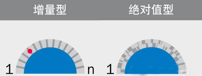 為什么選擇使用絕對(duì)值編碼器？