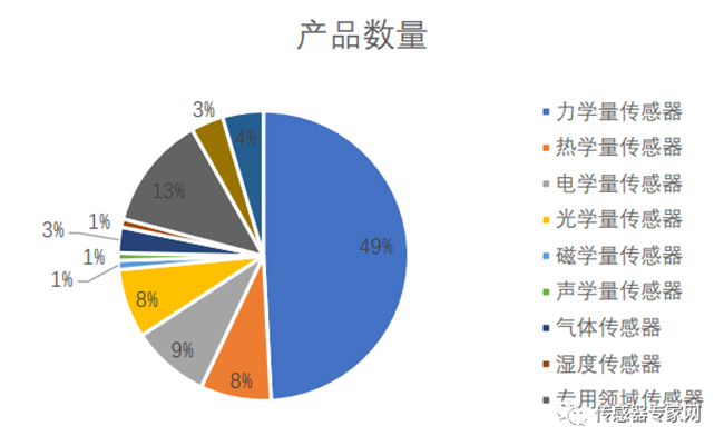 一旦受到制裁，90%以上的中國傳感器公司將倒閉！