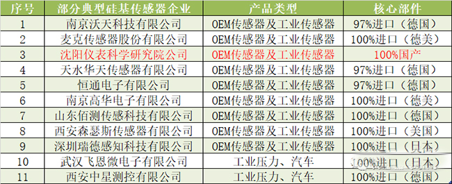 一旦受到制裁，90%以上的中國傳感器公司將倒閉！