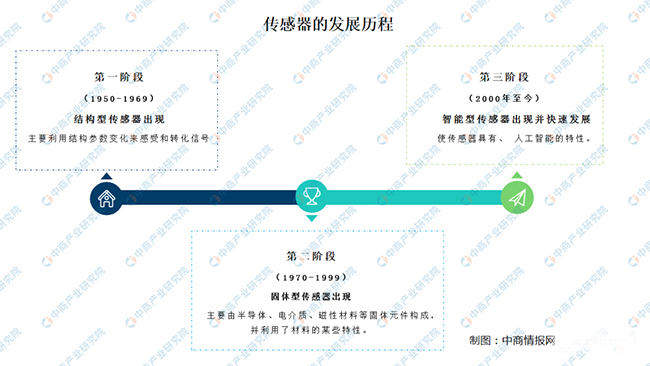 傳感器的發(fā)展現(xiàn)狀及如何突破瓶頸問題