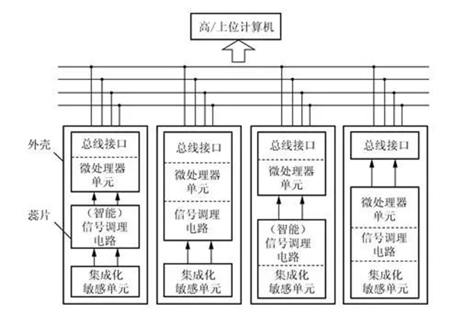 有關(guān)智能傳感器的深度解讀分享