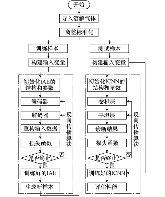 通過改進自動編碼器提升數(shù)據(jù)不足條件下的變壓器故障診斷精度