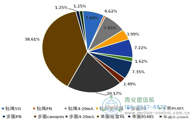 從公司復(fù)工后大量的積壓訂單分析，我們也能看到當前國內(nèi)工控市場編碼器的需求熱點有哪些。