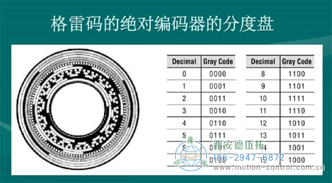 什么是格雷碼編碼器？