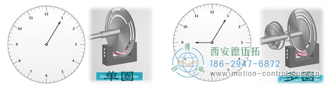 淺談單圈絕對(duì)值編碼器與多圈絕對(duì)值編碼器。