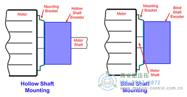 圖4：空心或盲軸結(jié)構(gòu)的旋轉(zhuǎn)編碼器用于安裝在電機或其他機電設(shè)備上。