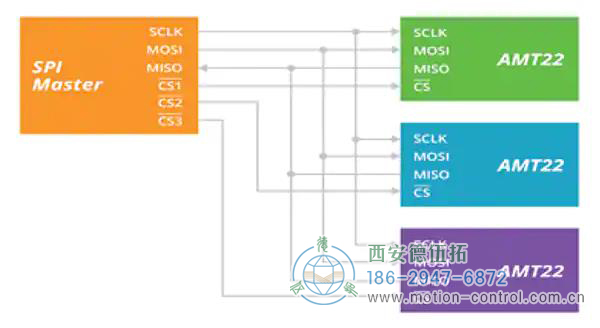 圖1:SPI協(xié)議為時鐘和數據使用公共連接，而芯片選擇使用私有連接