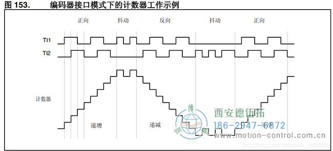 電機轉(zhuǎn)動時產(chǎn)生A、B兩相信號通過TI1、TI2輸入到TIM3