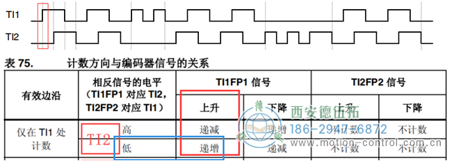 假設(shè)計數(shù)器遞增時電機正向轉(zhuǎn)動，則可判斷此時電機正轉(zhuǎn)