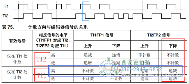 假設(shè)計數(shù)器遞減時電機反向轉(zhuǎn)動，則可判斷此時電機反轉(zhuǎn)