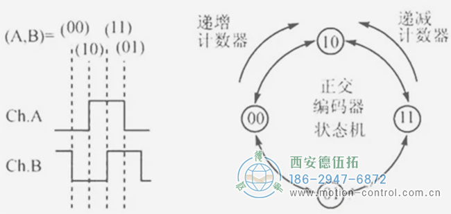 你知道編碼器如何編碼的嗎？