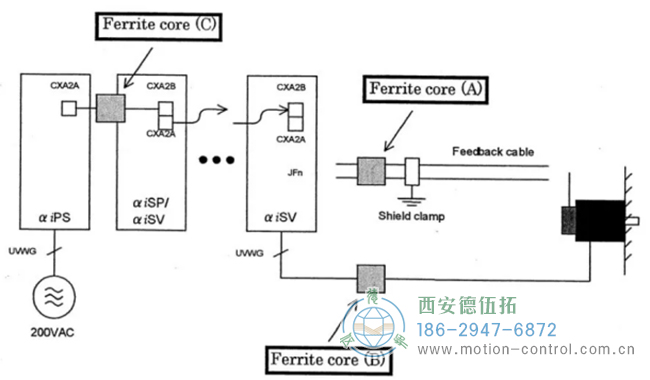 當(dāng)位置 A 還無法完全避免編碼器報(bào)警發(fā)生時(shí)，增加磁環(huán)