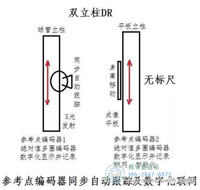 連續(xù)參考點(diǎn)編碼器和多電機(jī)同步跟蹤