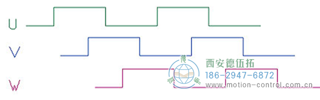 了解增量編碼器信號、編碼器索引脈沖