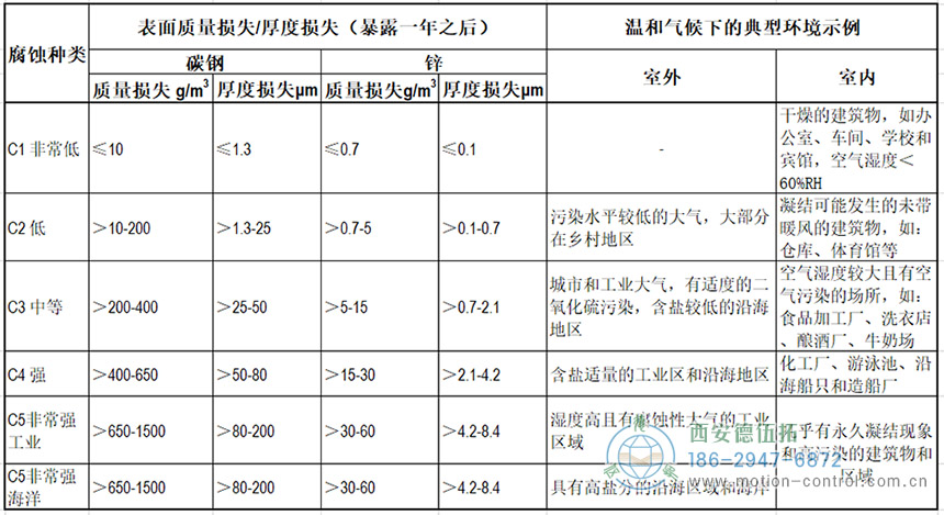 大氣腐蝕性種類和典型環(huán)境示例