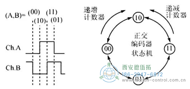 圖為判斷編碼器旋轉方向的原理圖