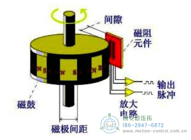 磁性編碼器主要由磁阻傳感器、磁鼓和信號處理電路組成示意圖