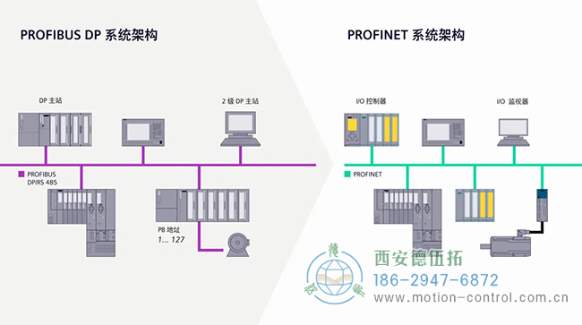 圖為PROFIBUS到PROFINET通訊編碼器的系統(tǒng)架構(gòu)示意圖