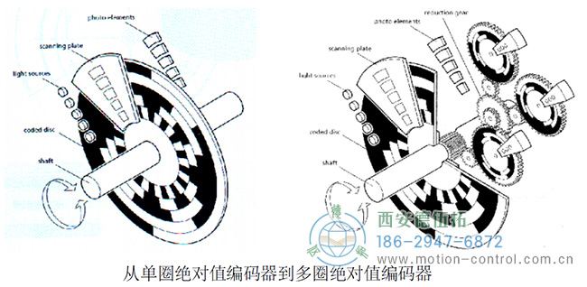 圖為單圈和多圈絕對(duì)式編碼器的原理示意圖